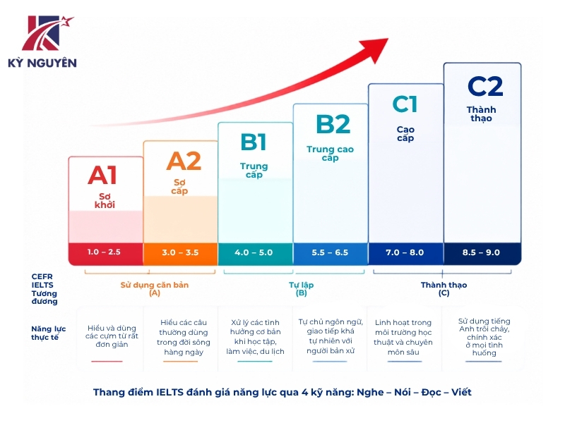 cấp độ ielts