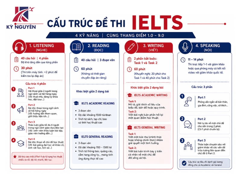 cấu trúc bài thi ielts