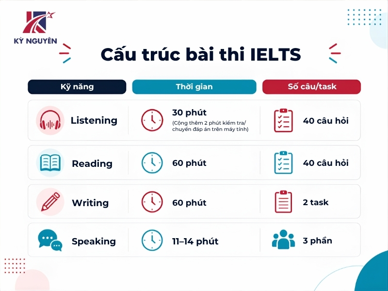cấu trúc đề ielts