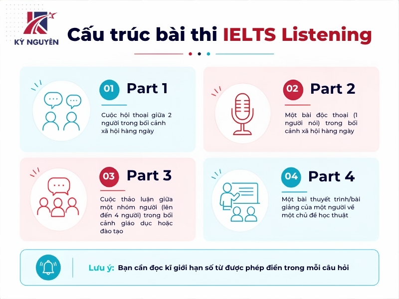 cấu trúc listening ielts