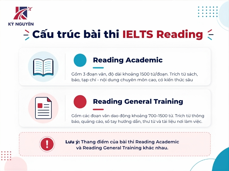 cấu trúc bài reading ielts