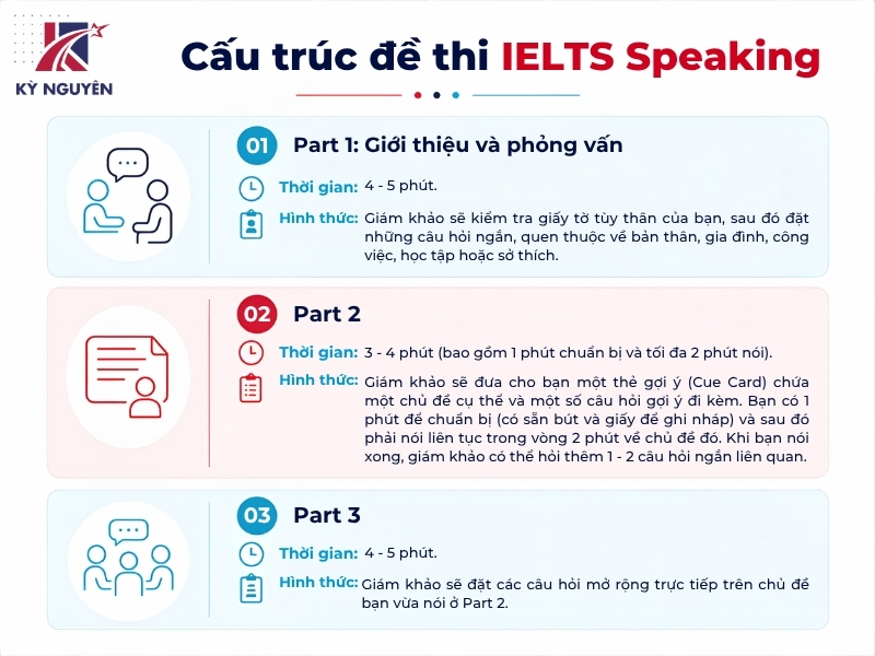 cấu trúc đề thi ielts speaking
