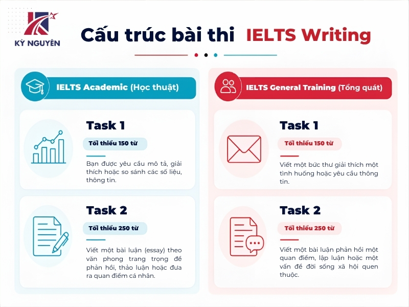 cấu trúc đề thi ielts writing