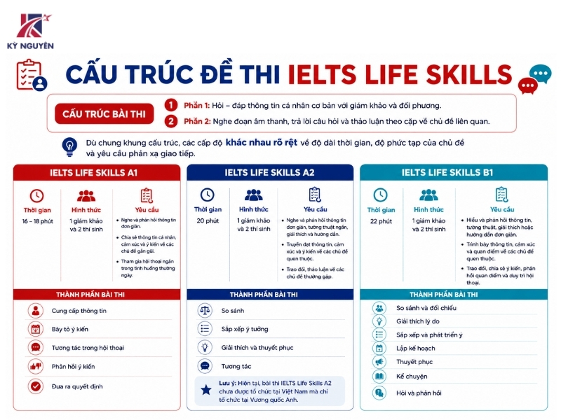 Cấu trúc bài thi IELTS Life Skills