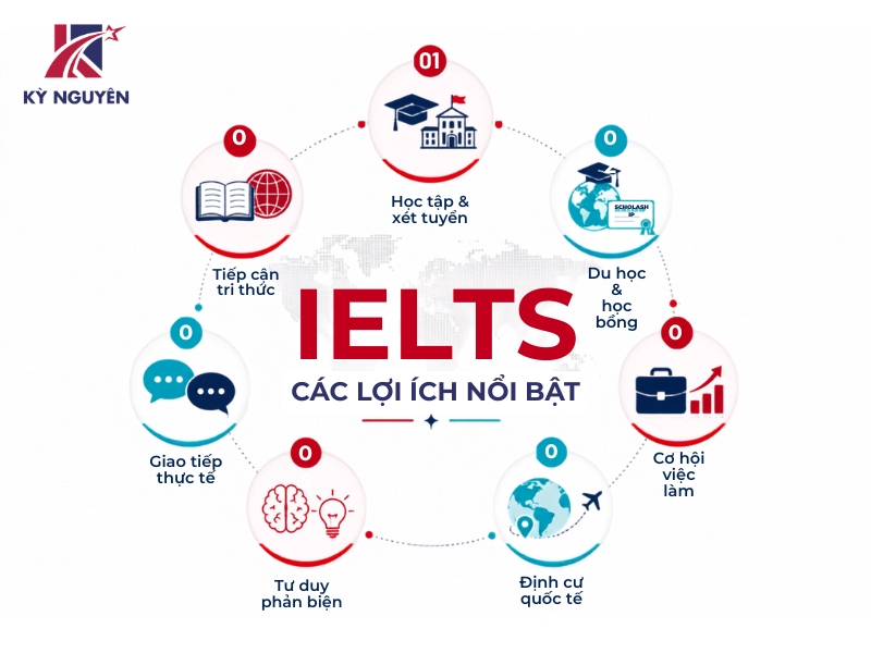 học ielts là gì