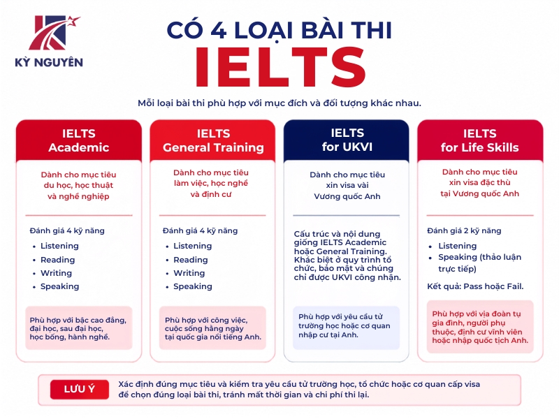 các loại bài thi ielts