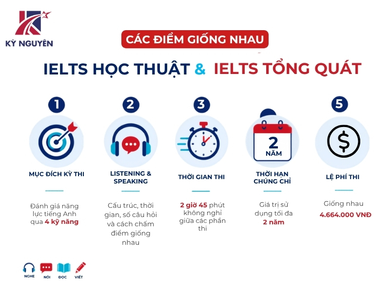 sự giống nhau giữa ielts học thuật và tổng quát