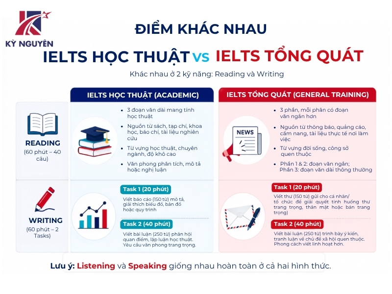 Sự khác nhau giữa IELTS học thuật và IELTS tổng quát