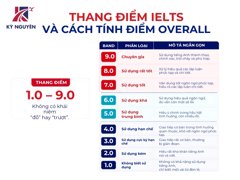 thang điểm ielts
