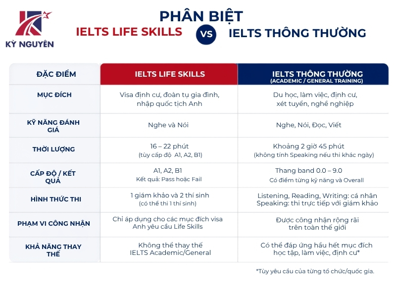 Phân biệt IELTS Life Skills với IELTS thông thường 