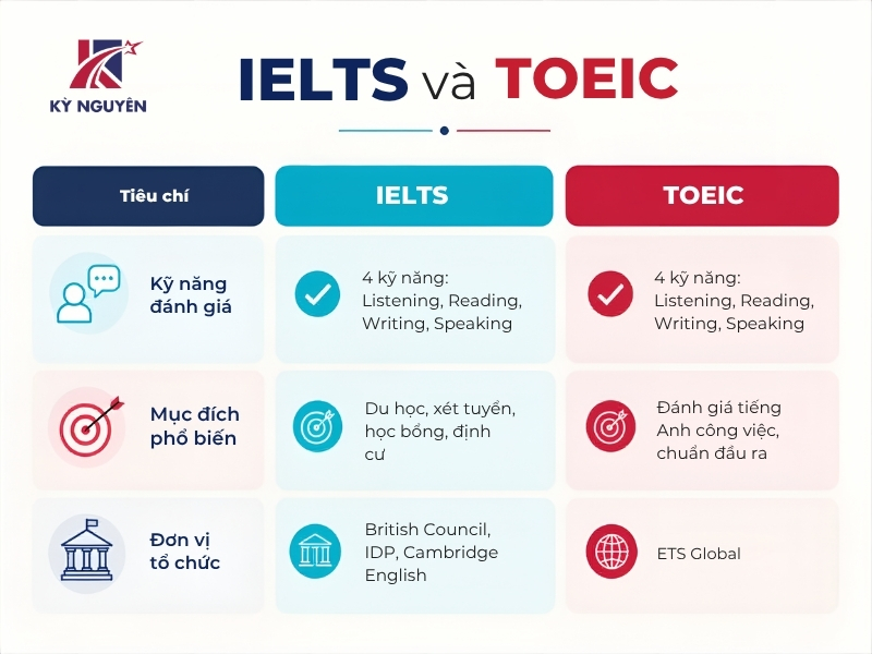 nên thi toeic hay ielts