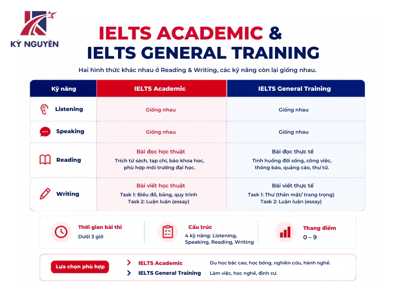 so sánh ielts academic và ielts general