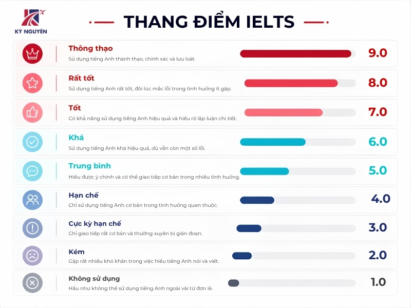thang diem ielts