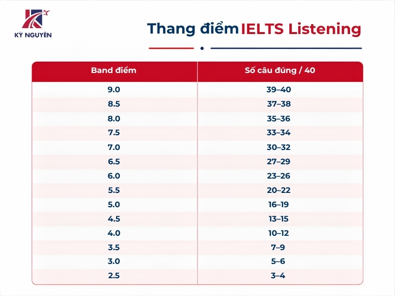 thang điểm ielts listening