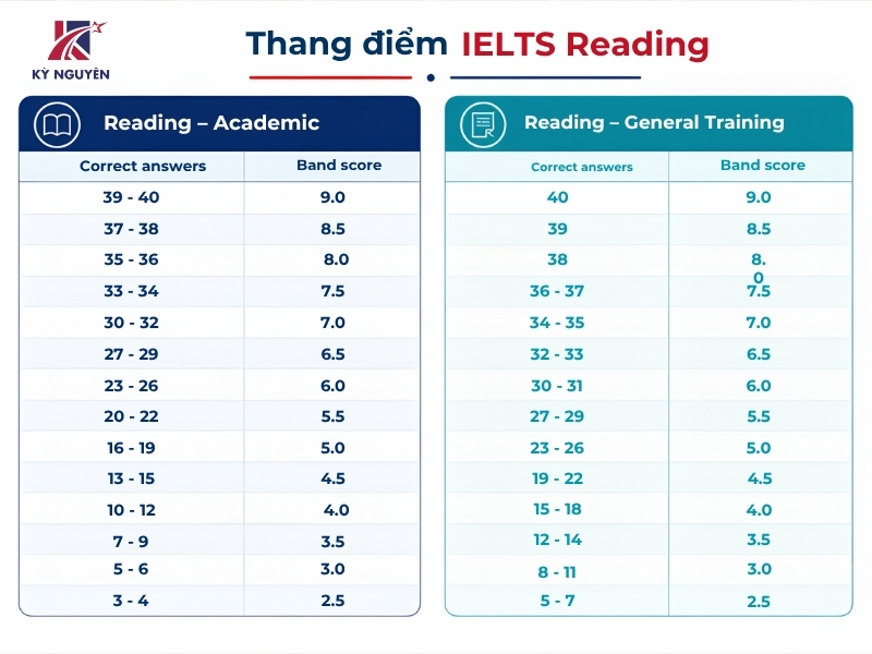 thang điểm ielts reading