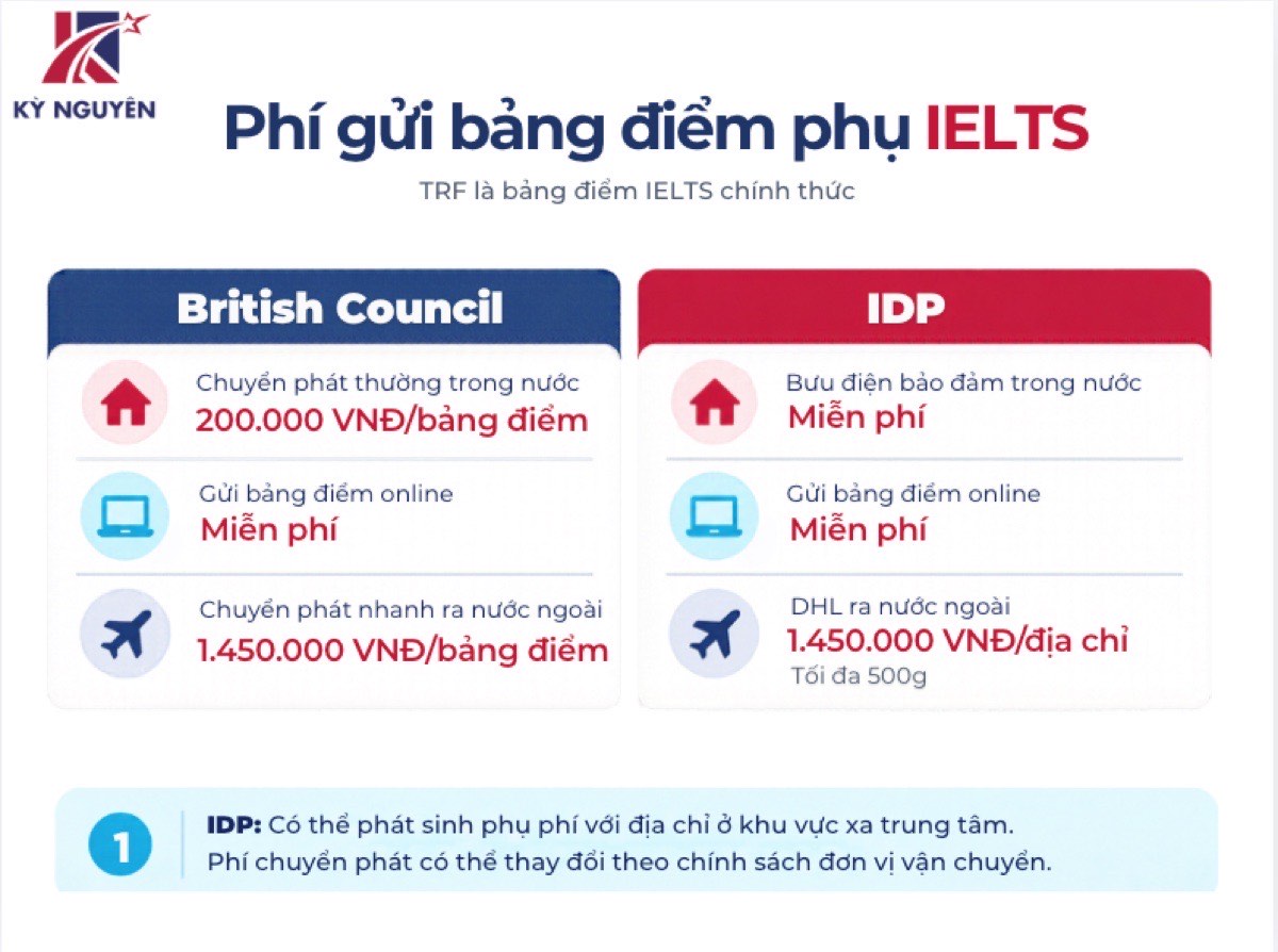 Các hình thức và chi phí gửi bảng điểm IELTS trong nước, quốc tế và trực tuyến