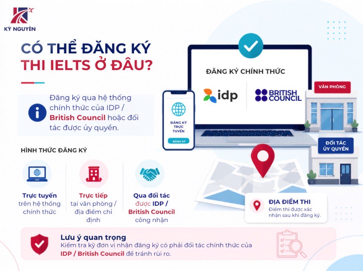 Các kênh đăng ký thi IELTS chính thức qua IDP, British Council và đối tác ủy quyền