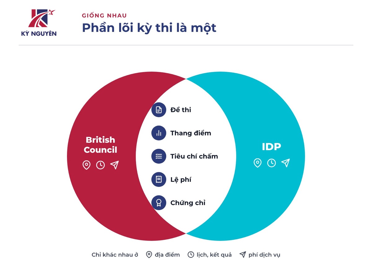 Bài thi, thang điểm, tiêu chí chấm, lệ phí và chứng chỉ IELTS giống nhau ở British Council và IDP.