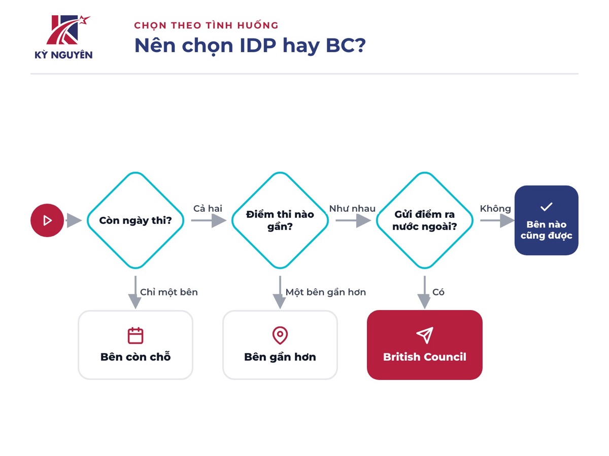 Chọn nơi thi IELTS theo khoảng cách tới điểm thi và lịch thi phù hợp với kế hoạch của bạn.