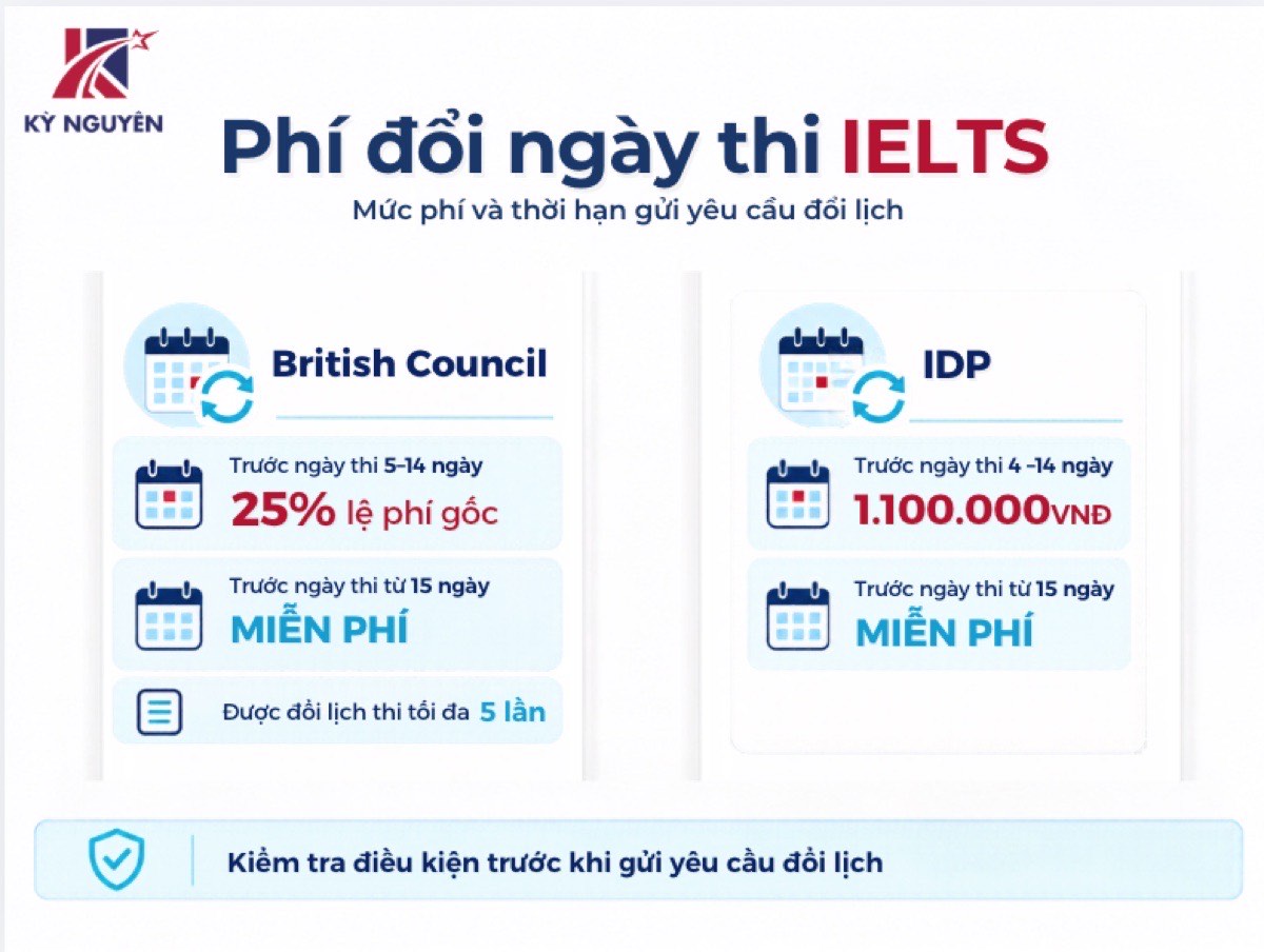 Phí đổi ngày thi IELTS theo chính sách của đơn vị tổ chức