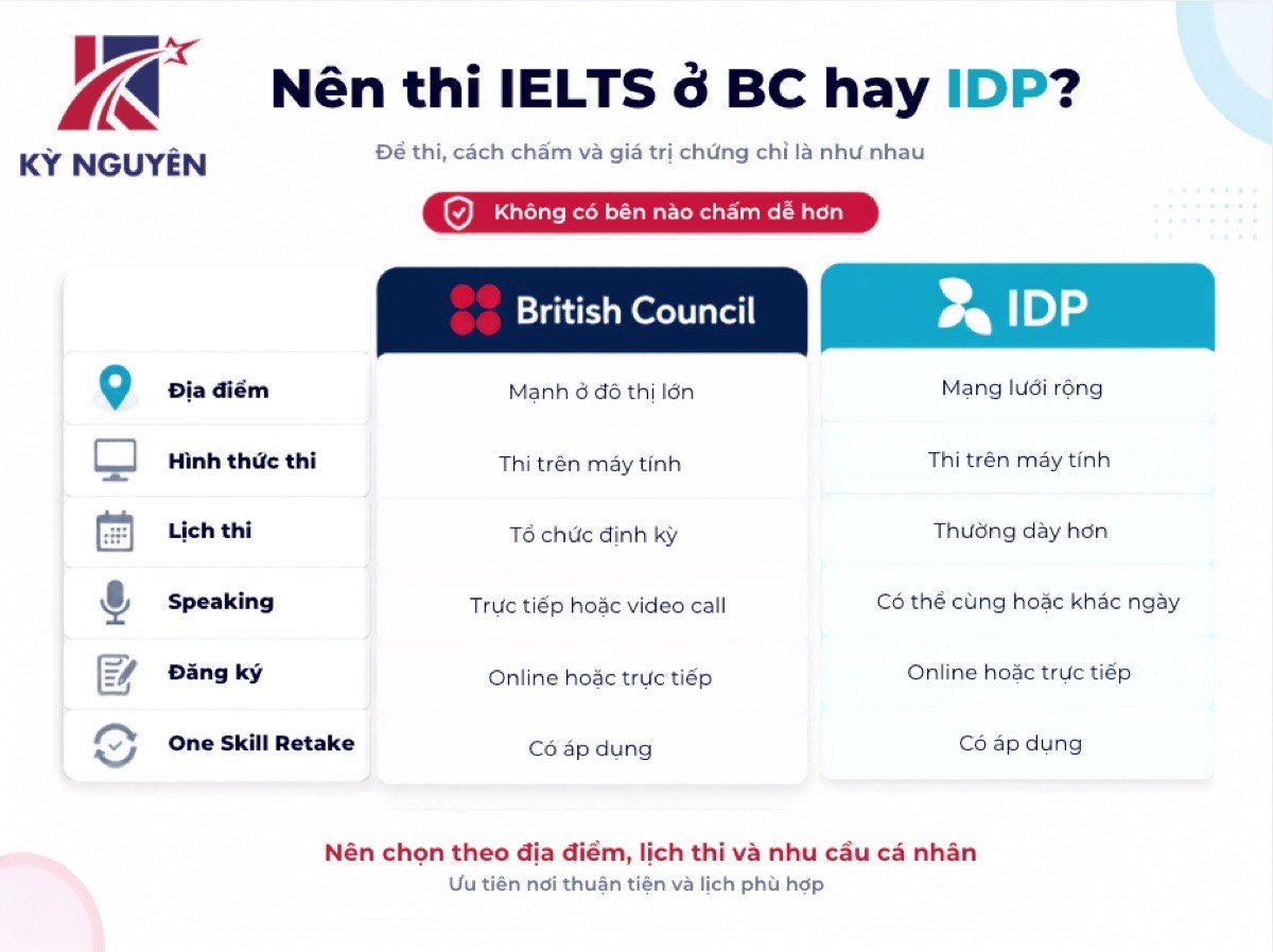So sánh British Council và IDP khi đăng ký thi IELTS