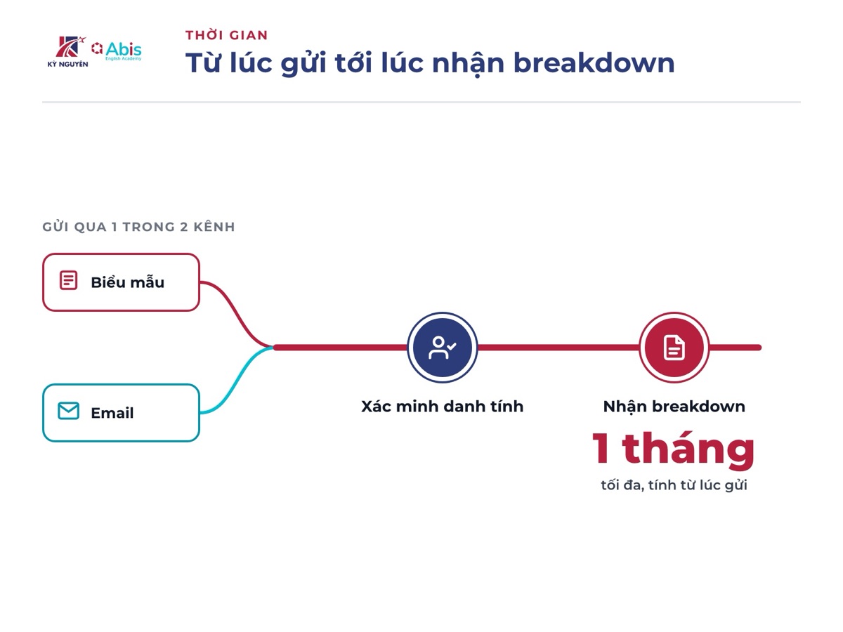 Thời gian nhận breakdown IELTS tại British Council