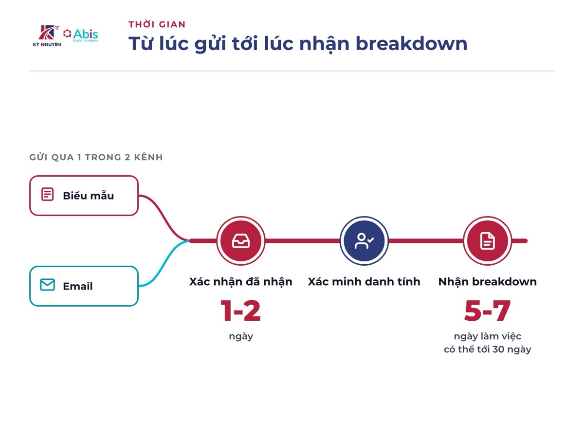 Thời gian nhận breakdown IELTS tại British Council