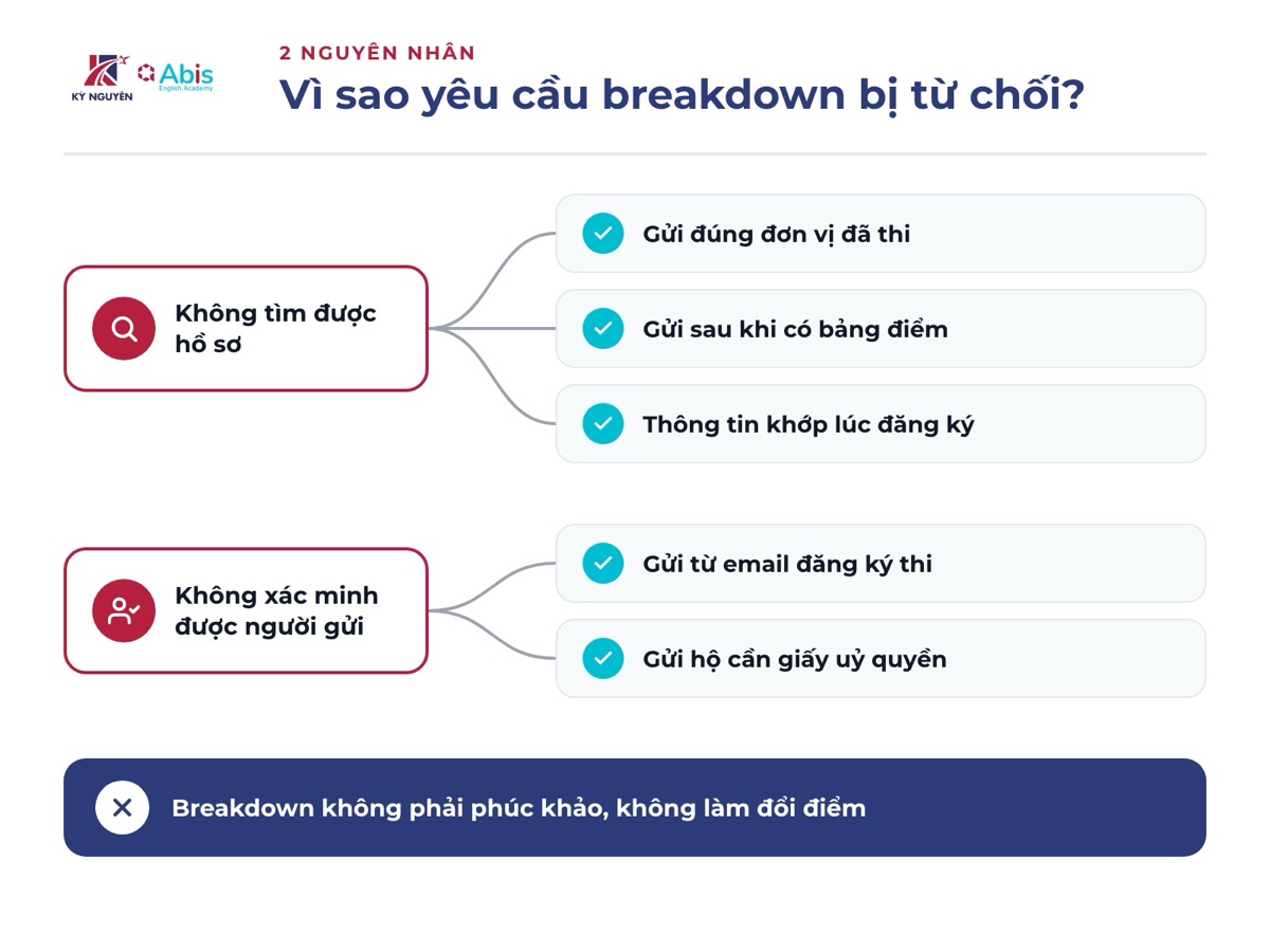 Vì sao yêu cầu breakdown IELTS bị từ chối